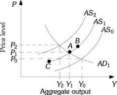 Refer to the information provided in Figure 27.3 below to answer the question(s)  that follow.   Figure 27.3 -Refer to Figure 27.3. Assume the economy is at Point A. Lower oil prices shift the aggregate supply curve to AS<sub>0</sub>. If the government decides to counter the effects of lower oil prices by decreasing government spending, then the price level will be ________ than P<sub>0</sub> and output will be ________ than Y<sub>0</sub>. A)  greater; greater B)  greater; less C)  less; less D)  less; greater