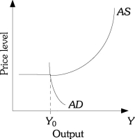 Refer to the information provided in Figure 27.4 below to answer the question(s)  that follow.   Figure 27.4 -Refer to Figure 27.4. If the economy is currently at the intersection of AS and AD, stagflation would be caused by A)  an increase in AS. B)  a decrease in AS. C)  an increase in AD. D)  a decrease in AD.