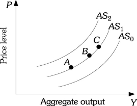 Refer to the information provided in Figure 26.3 below to answer the question(s)  that follow.   Figure 26.3 -Refer to Figure 26.3. An increase in aggregate supply is represented by A)  a movement from Point B to Point A along AS<sub>1</sub>. B)  a movement from Point B to Point C along AS<sub>1</sub>. C)  a shift from AS<sub>1</sub> to AS<sub>2</sub>. D)  a shift from AS<sub>1</sub> to AS<sub>0</sub>.