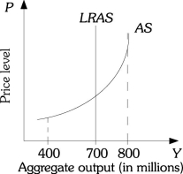 Refer to the information provided in Figure 26.7 below to answer the question(s)  that follow.   Figure 26.7 -Refer to Figure 26.7. Which of the following statements characterizes an output level of $400 billion? A)  It is sustainable over the long run without unemployment or deflation. B)  It is achievable only in the long run. C)  It is attainable in the short run but it is associated with decreases in the price level. D)  It can be achieved only if investment is independent of the interest rate.