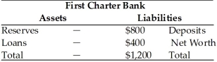 Refer to the information provided in Table 25.1 below to answer the question(s)  that follow. Table 25.1   -Refer to Table 25.1. First Charter Bank's total assets are A)  $400. B)  $800. C)  $1,200. D)  $2,400