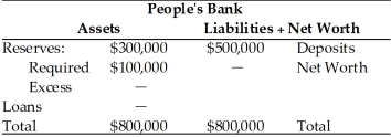Refer to the information provided in Table 25.3 below to answer the question(s)  that follow. Table 25.3   -Refer to Table 25.3. People's Bank excess reserves are $________. A)  100,000 B)  200,000 C)  300,000 D)  400,000