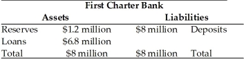 Refer to the information provided in Table 25.4 below to answer the question(s)  that follow. Table 25.4   -Refer to Table 25.4. If the required reserve ratio is 15%, First Charter Bank A)  is loaned up. B)  has too few reserves on hand. C)  is meeting its required reserve ratio and has $200,000 in excess reserves. D)  has excess reserves of $100,000.