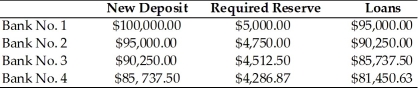 Refer to the information provided in Scenario 25.1 below to answer the question(s)  that follow. SCENARIO 25.1: The following table shows the changes in deposits, reserves, and loans of 4 banks as a result of a $100,000 initial deposit in Bank No. 1. Assume all banks are loaned up.   -Refer to Scenario 25.1. What is the required reserve ratio? A)  4% B)  5% C)  8% D)  10%