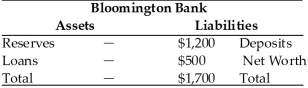 Refer to the information provided in Table 25.5 below to answer the question(s)  that follow. Table 25.5   -Refer to Table 25.5. The required reserve ratio is 10%. If the Bloomington Bank is meeting its reserve requirement and has no excess reserves, its loans equal A)  $1,080. B)  $1,530. C)  $1,580. D)  $1,700.