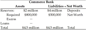 Refer to the information provided in Table 25.6 below to answer the question(s)  that follow. Table 25.6   -Refer to Table 25.6. Commerce Bank's total loans equal A)  $1,200,000. B)  $2,500,000. C)  $2,800,000. D)  $4,500,000.