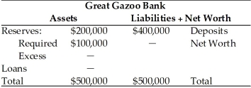 Refer to the information provided in Table 25.7 below to answer the question(s)  that follow. Table 25.7   -Refer to Table 25.7. Great Gazoo Bank's excess reserves are A)  $100,000. B)  $200,000. C)  $300,000. D)  $700,000.