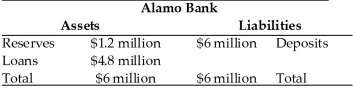 Refer to the information provided in Table 25.8 below to answer the question(s)  that follow. Table 25.8   -Refer to Table 25.8. If the required reserve ratio is 20%, Alamo Bank A)  is loaned up. B)  has too few reserves on hand. C)  is meeting its required reserve ratio and has no excess reserves. D)  has unloaned excess reserves of $100,000.