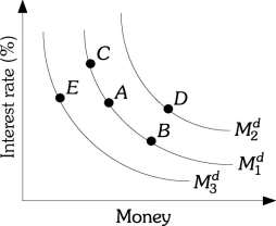 Refer to the information provided in Figure 25.1 below to answer the question(s)  that follow.   Figure 25.1 -Refer to Figure 25.1. The movement from C to B could be cause by A)  a decrease in the interest rate. B)  an increase in the interest rate. C)  a decrease in nominal income. D)  an increase in nominal income.