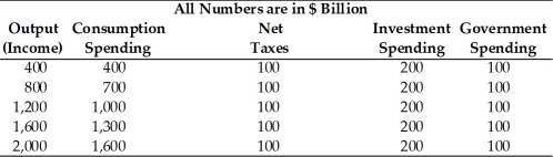 Refer to the information provided in Table 24.1 below to answer the question(s)  that follow. Table 24.1   -Refer to Table 24.1. At an output level of $2,000 billion, there is an unplanned inventory change of A)  positive $100 billion. B)  positive $10 billion. C)  negative $100 billion. D)  zero.