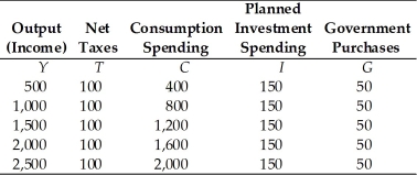 Refer to the information provided in Table 24.2 below to answer the question(s)  that follow. Table 24.2   -Refer to Table 24.2. At an output level of $2,500, there is an unplanned inventory A)  increase of $300 billion. B)  decrease of $200 billion. C)  change of $0. D)  increase of $200 billion.