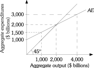 Refer to the information provided in Figure 24.1 below to answer the question(s)  that follow.   Figure 24.1 -Refer to Figure 24.1. Suppose that the consumption function is C = 300 + 0.5Yd and taxes are $300 billion, at equilibrium the value of autonomous consumption is A)  $400 billion. B)  $300 billion. C)  $200 billion. D)  $100 billion.