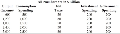 Refer to the information provided in Table 24.3 below to answer the question(s)  that follow. Table 24.3   -Refer to Table 24.3. At an output level of $600 billion, disposable income equals A)  zero. B)  $100 billion. C)  $300 billion. D)  $500 billion.