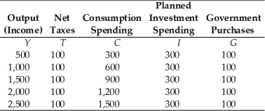 Refer to the information provided in Table 24.4 below to answer the question(s)  that follow. Table 24.4   -Refer to Table 24.4. At an output level of $2,500, there is an unplanned inventory A)  increase of $600 billion. B)  decrease of $400 billion. C)  change of $0. D)  increase of $400 billion.