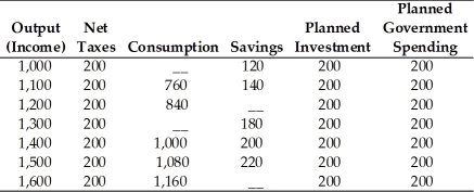 Refer to the information provided in Table 24.5 below to answer the question(s)  that follow. Table 24.5 All Numbers are in $ Million   -Refer to Table 24.5. Suppose the economy is in equilibrium and the government increases spending by $50 million, the new equilibrium output is $________ million A)  1,350 B)  1,450 C)  1,650 D)  1,750