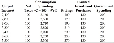 Refer to the information provided in Table 24.6 below to answer the question(s)  that follow. Table 24.6 All Figures in Billions of Dollars   -Refer to Table 24.6. The economy is at the equilibrium level of output. If government spending decreases by $100 billion, the new equilibrium level of output is A)  $3,100 billion. B)  $2,400 billion. C)  $1,550 billion. D)  $1,450 billion.