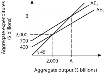 Refer to the information provided in Figure 24.4 below to answer the question(s)  that follow.   Figure 24.4 -Refer to Figure 24.4. The value of Point B is A)  $3,000 billion. B)  $4,000 billion C)  $5,000 billion D)  the same as the value of Point A.