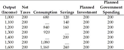 Refer to the information provided in Table 24.7 below to answer the question(s)  that follow. Table 24.7 All Numbers are in $ Million   -Refer to Table 24.7. Assuming constant MPC, at income of $1,100 million, consumption is $________ million, and at income of $1,400 million, consumption is $________ million. A)  720; 960 B)  740; 980 C)  760; 1,000 D)  780; 1,020