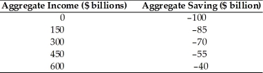 Refer to the information provided in Table 23.2 below to answer the question(s)  that follow. Table 23.2   -Refer to Table 23.2. The equation for the aggregate saving function is A)  S = -100 + 0.15Y. B)  S = -100 + 0.1Y. C)  S = -150 + 0.2Y. D)  S = -150 + 0.85Y.