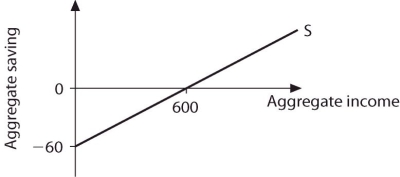 Refer to the information provided in Figure 23.6 below to answer the question(s)  that follow.   Figure 23.6 -Refer to Figure 23.6. On this graph, 0.1 represents this society's A)  MPC. B)  MPS. C)  saving function. D)  consumption function.