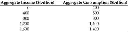 Refer to the information provided in Table 23.3 below to answer the question(s)  that follow. Table 23.3   -Refer to Table 23.3. At an aggregate income level of $300, aggregate saving would be A)  -$125. B)  $100. C)  $125. D)  $175.