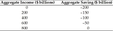 Refer to the information provided in Table 23.4 below to answer the question(s)  that follow. Table 23.4   -Refer to Table 23.4. The equation for the aggregate saving function is A)  S = -100 + 0.75Y. B)  S = -200 + 0.15Y. C)  S = -200 + 0.25Y. D)  S = -100 + 0.2Y.