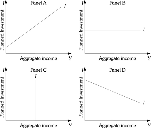 Refer to the information provided in Figure 23.7 below to answer the question(s)  that follow.   Figure 23.7 -Refer to Figure 23.7. In Ichabodia, planned investment varies directly with income. Ichabodia's planned investment function is represented by A)  Panel A. B)  Panel B. C)  Panel C. D)  Panel D.