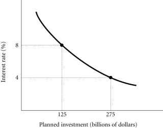 Refer to the information provided in Figure 23.8 below to answer the question(s)  that follow.   Figure 23.8 -Refer to Figure 23.8. The amount of planned investment decreases if the interest rate A)  drops from 8% to 4%. B)  rises from 4% to 8%. C)  remains at 8%. D)  remains at 4%.