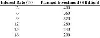 Refer to the information provided in Table 23.5 below to answer the question(s)  that follow. Table 23.5 A Hypothetical Investment Schedule   -Refer to Table 23.5. If the interest rate dropped from 15% to 6%, planned investment would ________ by $________ billion. A)  increase; 120 B)  increase; 180 C)  decrease; 120 D)  decrease; 180