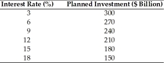 Refer to the information provided in Table 23.6 below to answer the question(s)  that follow. Table 23.6 A Hypothetical Investment Schedule   -Refer to Table 23.6. If the interest rate dropped from 15% to 6%, planned investment would ________ by $________ billion. A)  increase; 90 B)  increase; 270 C)  decrease; 90 D)  decrease; 270