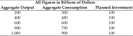 Refer to the information provided in Table 23.7 below to answer the question(s)  that follow. Table 23.7   -Refer to Table 23.7. At an aggregate output level of $400 billion, planned expenditure equals A)  $450 billion. B)  $500 billion. C)  $550 billion. D)  $850 billion.