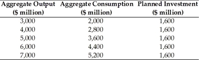 Refer to the information provided in Table 23.8 below to answer the question(s)  that follow. Table 23.8   -Refer to Table 23.8. Planned saving equals planned investment at an aggregate output level of A)  $4,000 million. B)  $5,000 million. C)  $6,000 million. D)  $7,000 million.
