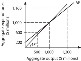 Refer to the information provided in Figure 23.10 below to answer the question(s)  that follow.   Figure 23.10 -Refer to Figure 23.10. [200 + 0.8Y] represents the A)  MPC. B)  MPS. C)  aggregate expenditures function. D)  aggregate income function.