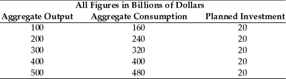 Refer to the information provided in Table 23.9 below to answer the question(s)  that follow. Table 23.9   -Refer to Table 23.9. At an aggregate output level of $400 billion, aggregate saving A)  equals -$20 billion. B)  equals $0. C)  equals $20 billion. D)  cannot be determined from this information.