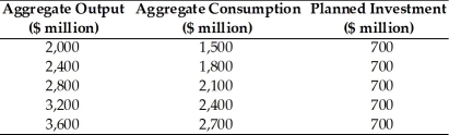 Refer to the information provided in Table 23.10 below to answer the question(s)  that follow. Table 23.10   -Refer to Table 23.10. The MPC in this economy is A)  0.5. B)  0.6. C)  0.75. D)  0.8.