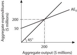 Refer to the information provided in Figure 23.11 below to answer the question(s)  that follow.   Figure 23.11 -Refer to Figure 23.11. The equation for the aggregate expenditure function AE<sub>0</sub> is A)  AE<sub>0</sub> = 50 + 0.6Y. B)  AE<sub>0</sub> = 80 + 0.6Y. C)  AE<sub>0</sub> = 50 + 0.75Y. D)  AE<sub>0</sub> = 50 + 0.4Y.