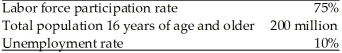 Refer to the information provided in Table 22.2 below to answer the question(s)  that follow. Table 22.2   -Refer to Table 22.2. The total number of people employed is A)  180 million. B)  153 million. C)  135 million. D)  117 million.