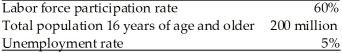 Refer to the information provided in Table 22.4 below to answer the question(s)  that follow. Table 22.4   -Refer to Table 22.4. The labor force A)  equals 200 million. B)  equals 130 million. C)  equals 120 million D)  equals 110 million.