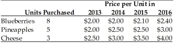 Refer to the information provided in Table 22.5 below to answer the question(s)  that follow. Table 22.5   -Refer to Table 22.5. If 2014 is the base year, the inflation rate between 2014 and 2015 is ________ %, and the inflation rate between 2015 and 2016 is ________ %. A)  7.4; 13.9 B)  6.1; 16.1 C)  3.9; 17.1 D)  10.2; 10.4