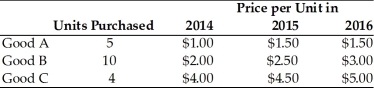 Refer to the information provided in Table 22.6 below to answer the question(s)  that follow. Table 22.6   -Refer to Table 22.6. If 2014 is the base year, the inflation rate between 2014 and 2015 is A)  12.4%. B)  17.6%. C)  19.1%. D)  23.2%.