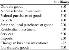 Refer to the information provided in Table 21.1 below to answer the question(s)  that follow. Table 21.1   -Refer to Table 21.1. The value for gross private domestic investment in billions of dollars is A)  300. B)  375. C)  425. D)  450.