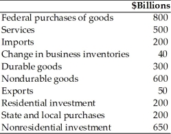 Refer to the information provided in Table 21.2 below to answer the question(s)  that follow. Table 21.2   -Refer to Table 21.2. Personal consumption expenditures in billions of dollars are A)  900. B)  1,100. C)  1,400. D)  1,600.