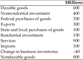 Refer to the information provided in Table 21.5 below to answer the question(s)  that follow. Table 21.5   -Refer to Table 21.5. The value of government spending in billions of dollars is A)  100. B)  250. C)  350. D)  450.