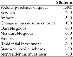 Refer to the information provided in Table 21.6 below to answer the question(s)  that follow. Table 21.6   -Refer to Table 21.6. The value for gross domestic product in billions of dollars is A)  3,800. B)  4,000. C)  4,500. D)  4,600.