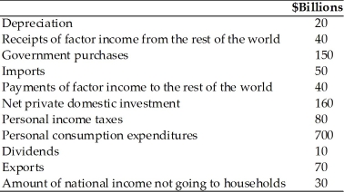 Refer to the information provided in Table 21.8 below to answer the question(s)  that follow. Table 21.8   -Refer to Table 21.8. The value for GNP in billions of dollars is A)  990. B)  1,050. C)  1,080. D)  1,200.