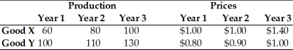 Refer to the information provided in Table 21.9 below to answer the question(s)  that follow. Table 21.9   -Refer to Table 21.9. Assume that this economy produces only two goods Good X and Good Y. The value for this economy's nominal GDP in year 3 is A)  $204. B)  $222. C)  $250. D)  $270.