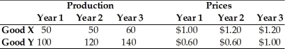 Refer to the information provided in Table 21.10 below to answer the question(s)  that follow. Table 21.10   -Refer to Table 21.10. Assume that this economy produces only two goods Good X and Good Y. The value for this economy's nominal GDP in year 3 is A)  $144. B)  $160. C)  $180. D)  $212.