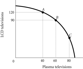 <strong>Refer to the information provided in Figure 2.5 below to answer the question(s) that follow. Figure 2.5 Refer to Figure 2.5. The economy is currently at Point B. The opportunity cost of moving from Point B to Point A is the</strong> A) 40 plasma TVs that must be forgone to produce 120 additional LCD TVs. B) 20 plasma TVs that must be forgone to produce 30 additional LCD TVs. C) 30 LCD TVs that must be forgone to produce 40 additional plasma TVs. D) 120 LCD TVs that must be forgone to produce 20 additional plasma TVs.
