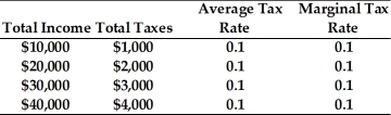 Refer to the information provided in Table 19.2 below to answer the question that follows. Table 19.2   -Refer to Table 19.2. The tax rate structure in this example is A)  proportional. B)  progressive. C)  regressive. D)  marginal.