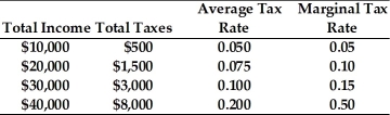 Refer to the information provided in Table 19.3 below to answer the question that follows. Table 19.3   -Refer to Table 19.3. The tax rate structure in this example is A)  proportional. B)  progressive. C)  regressive. D)  marginal.